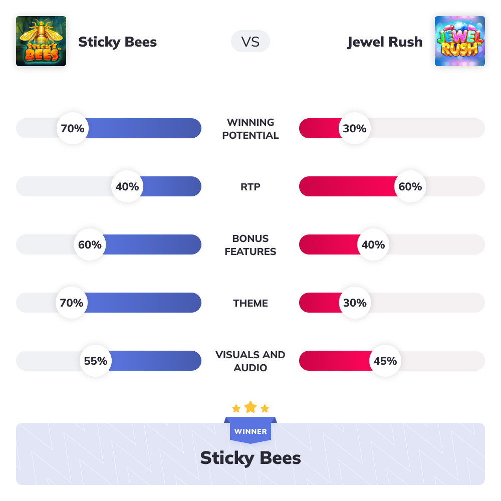 slot ward graph for sticky bees and jewel rush